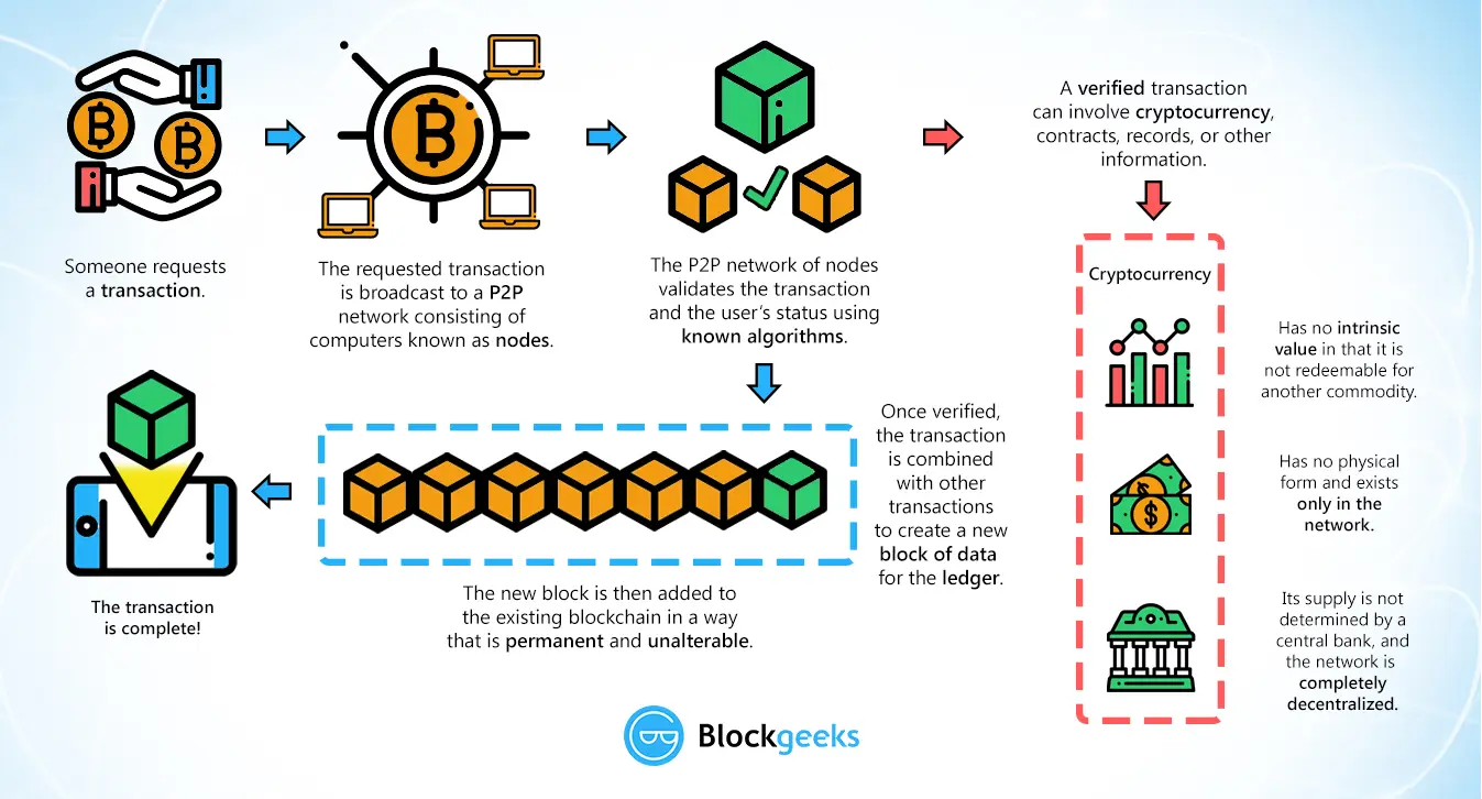 blockchain flow